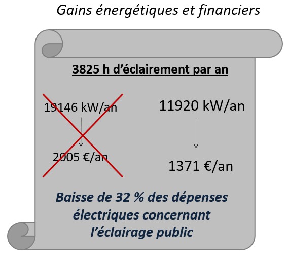 Gains énergétiques et financiers