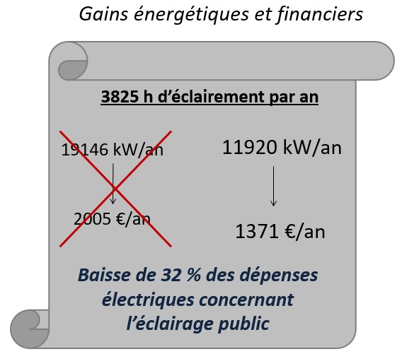 Gains énergétiques et financiers 